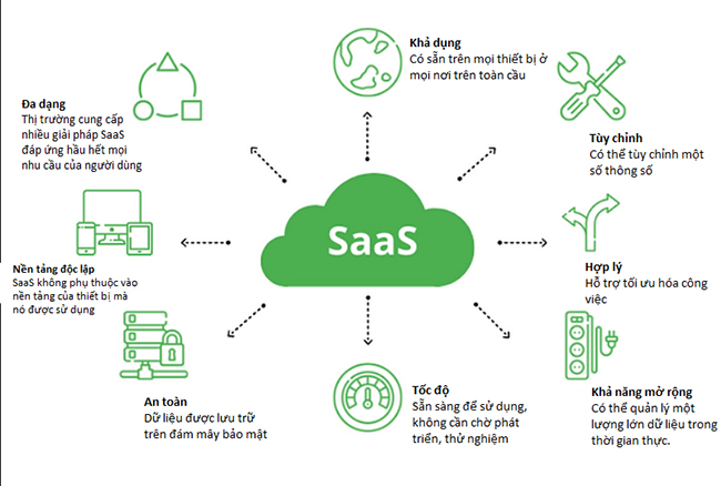 Lợi ích khi sử dụng mô hình SAAS
