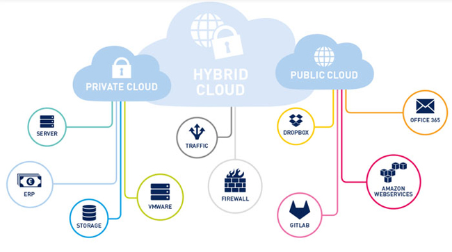 Các ứng dụng của Hybrid Cloud trên thực tế
