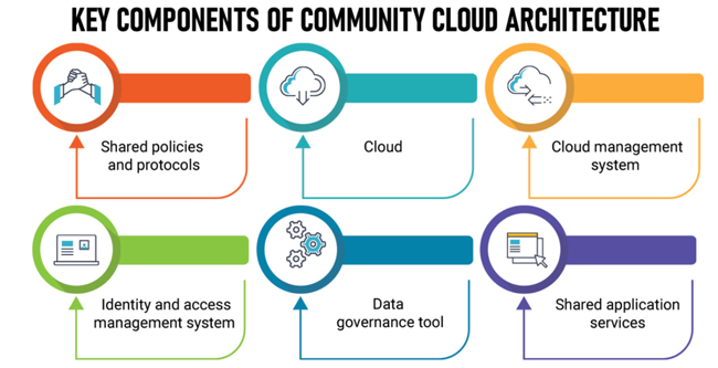 Cấu trúc của mô hình điện toán đám mây Community Cloud