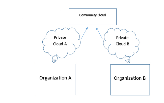 Community Cloud là mô hình được chia sẻ giữa nhiều tổ chức và doanh nghiệp khác nhau