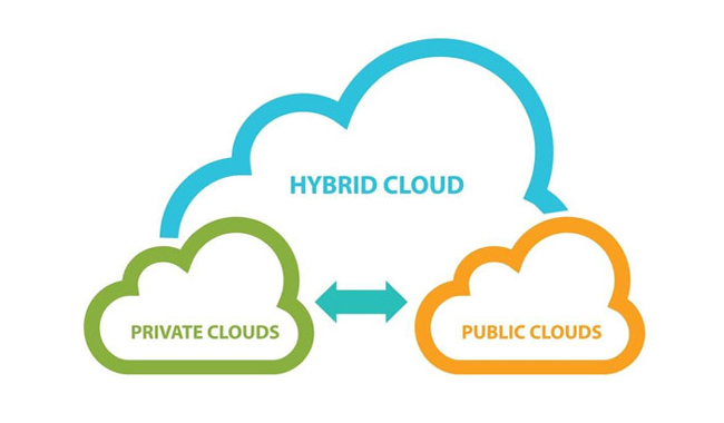 Hybrid Cloud là dịch vụ điện toán đám mây được kết hợp từ mô hình Public Cloud và mô hình Private Cloud