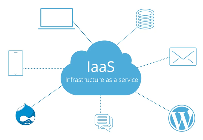 IaaS là mô hình điện toán đám mây cung cấp các tài nguyên công nghệ thông tin thông qua Internet được sử dụng phổ biến hiện nay
