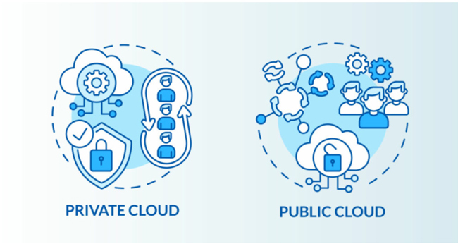 Mức độ bảo mật dữ liệu của mô hình Public Cloud không cao bằng mô hình Private Cloud
