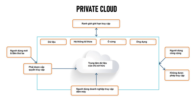 Private Cloud (đám mây riêng) là môi trường đám mây “độc quyền” chỉ cho một doanh nghiệp/tổ chức sở hữu
