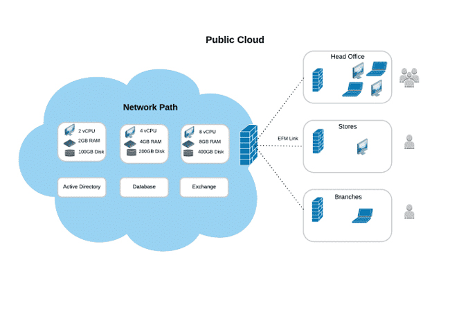Public Cloud sử dụng công nghệ Cloud Computing để chia nhỏ tài nguyên của hệ thống máy chủ