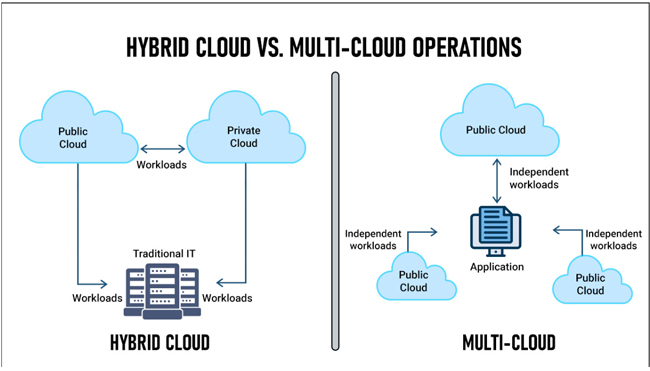 Sự khác biệt giữa hybrid cloud và multi cloud