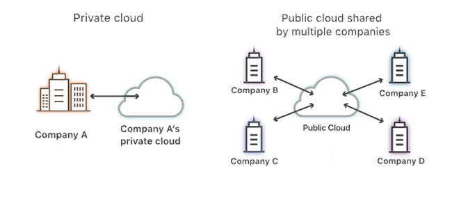 Trong khi đám mây công cộng (public cloud) là môi trường cho phép truy cập rộng rãi, đám mây riêng (private cloud) là môi trường độc quyền chỉ khả dụng với doanh nghiệp sở hữu nó