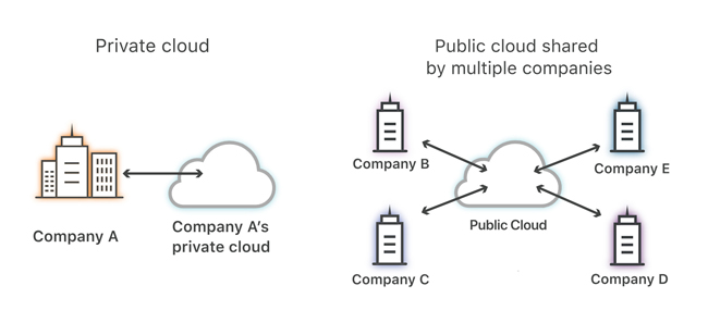 Trong khi Private Cloud chỉ dành riêng cho một cá nhân/tổ chức thì Public Cloud được sử dụng bởi nhiều người dùng khác nhau