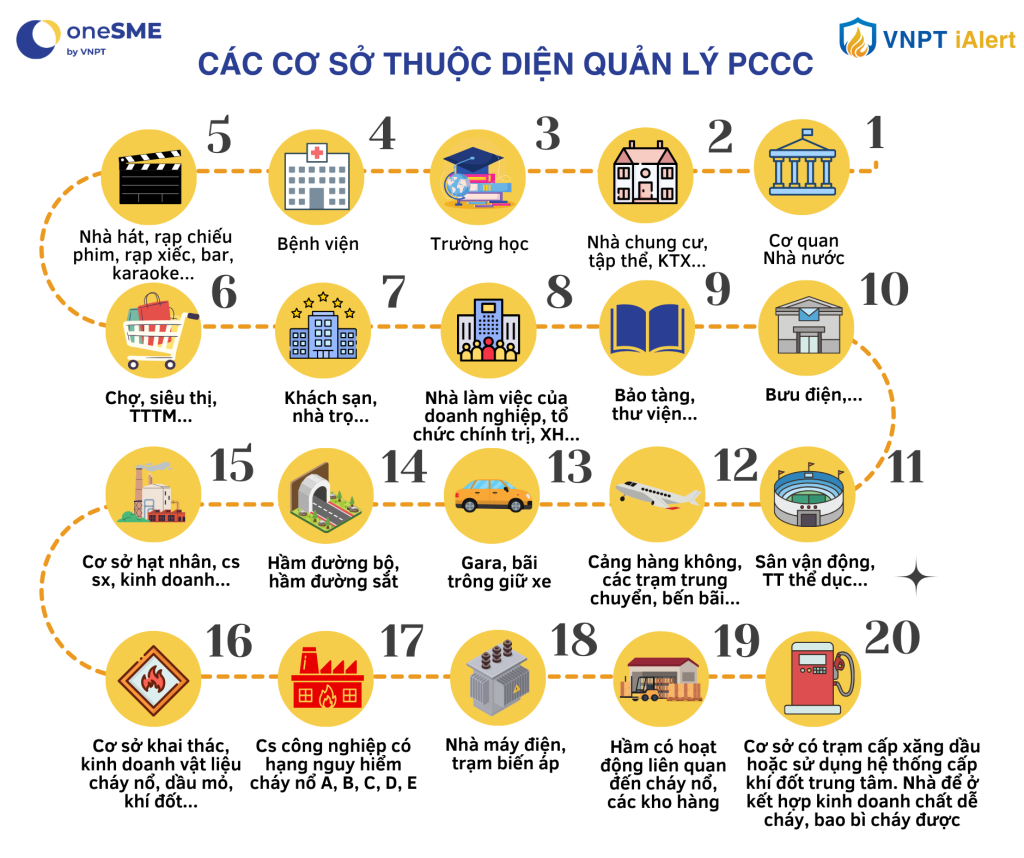 Danh mục cơ sở thuộc diện quản lý về phòng cháy chữa cháy (Đã cập nhật 2024)