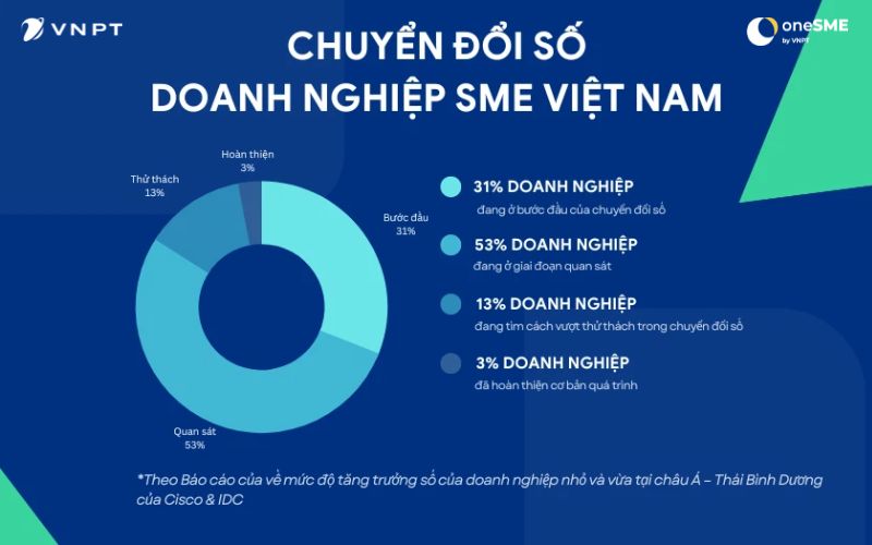 Chuyển đổi số doanh nghiệp SME vẫn còn gặp nhiều thách thức