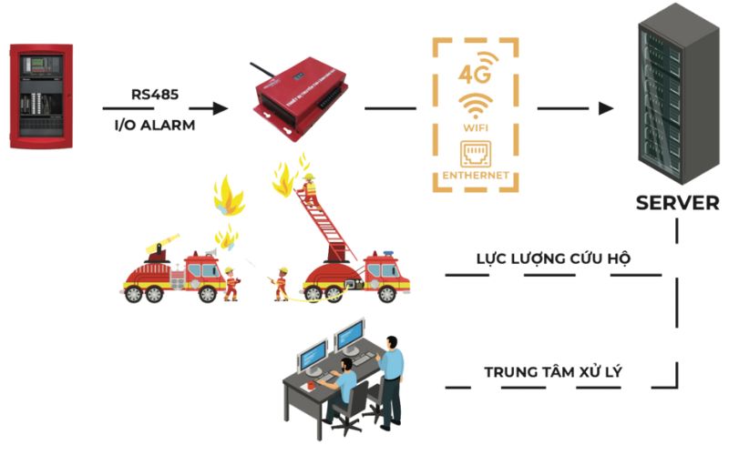 VNPT iAlert là giải pháp công nghệ hiện đại, hỗ trợ doanh nghiệp trong quản lý công tác phòng cháy chữa cháy