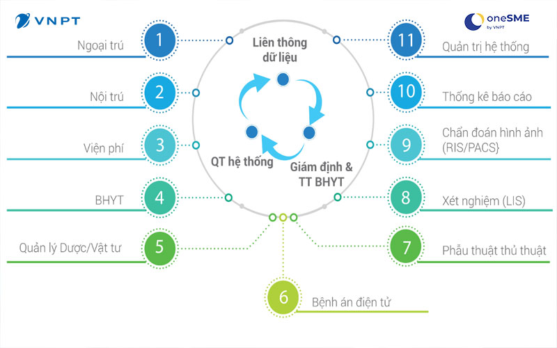 Sử dụng VNPT-HIS mang đến nhiều lợi ích cho quản lý