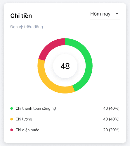 Biểu đồ Chi tiền
