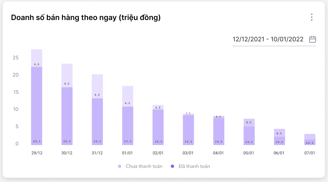 Biểu đồ doanh số bán hàng theo ngày