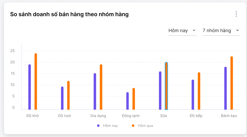 Biểu đồ thống kê doanh thu theo nhóm hàng hóa