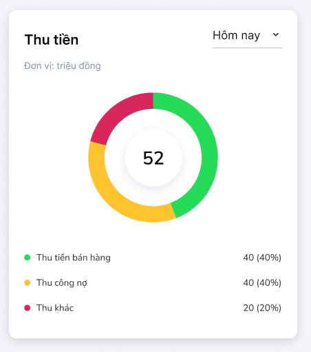 Biểu đồ Thu tiền
