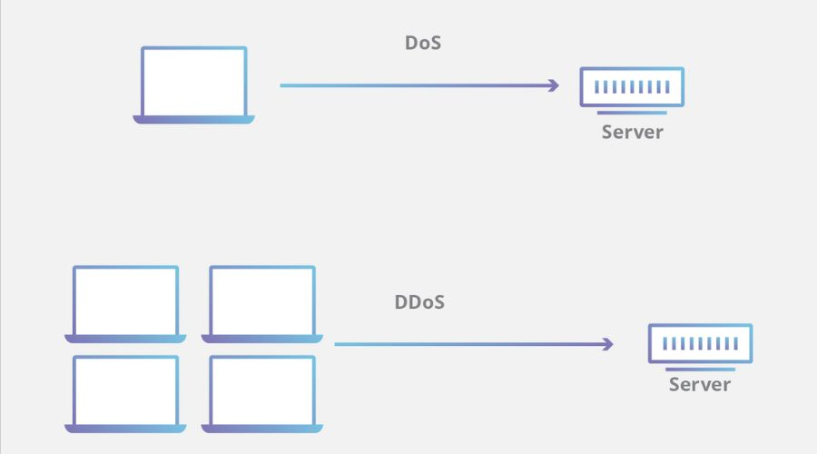 Có sự khác biệt giữa tấn công DoS và tấn công DDoS