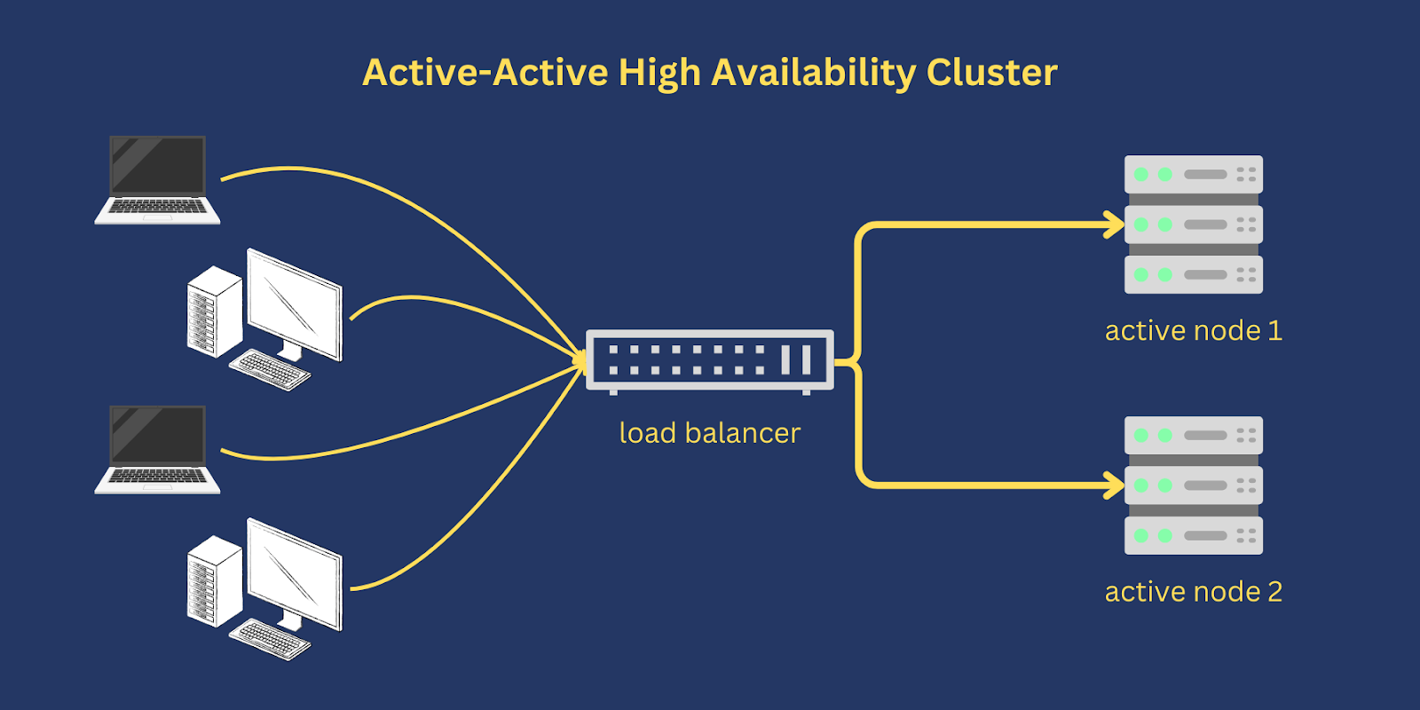 High-Availability (HA) Clusters đảm bảo hoạt động kinh doanh liên tục