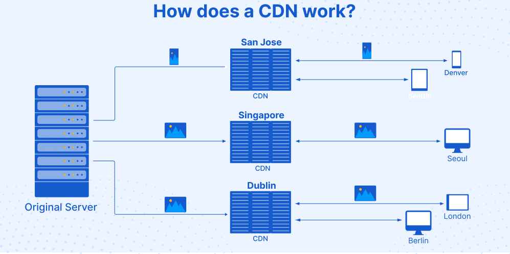 Khi có CDN, quy trình xử lý một yêu cầu của người dùng sẽ diễn ra một cách thông minh và hiệu quả hơn