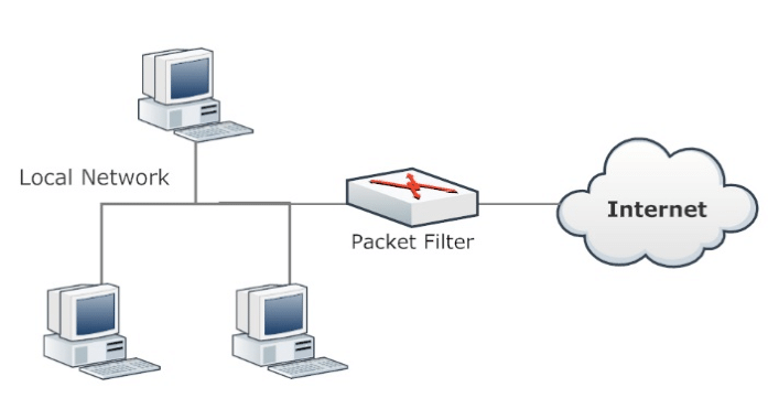Kiểm tra và lọc gói tin là hình thức hoạt động sơ khai và nền tảng nhất của mọi Firewall