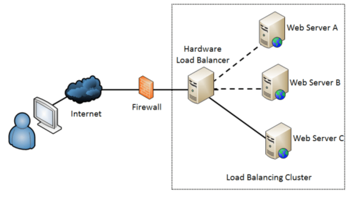Load-Balancing Clusters phân phối đồng đều lưu lượng truy cập đến nhiều máy chủ để tăng hiệu suất, khả năng đáp ứng và khả năng mở rộng