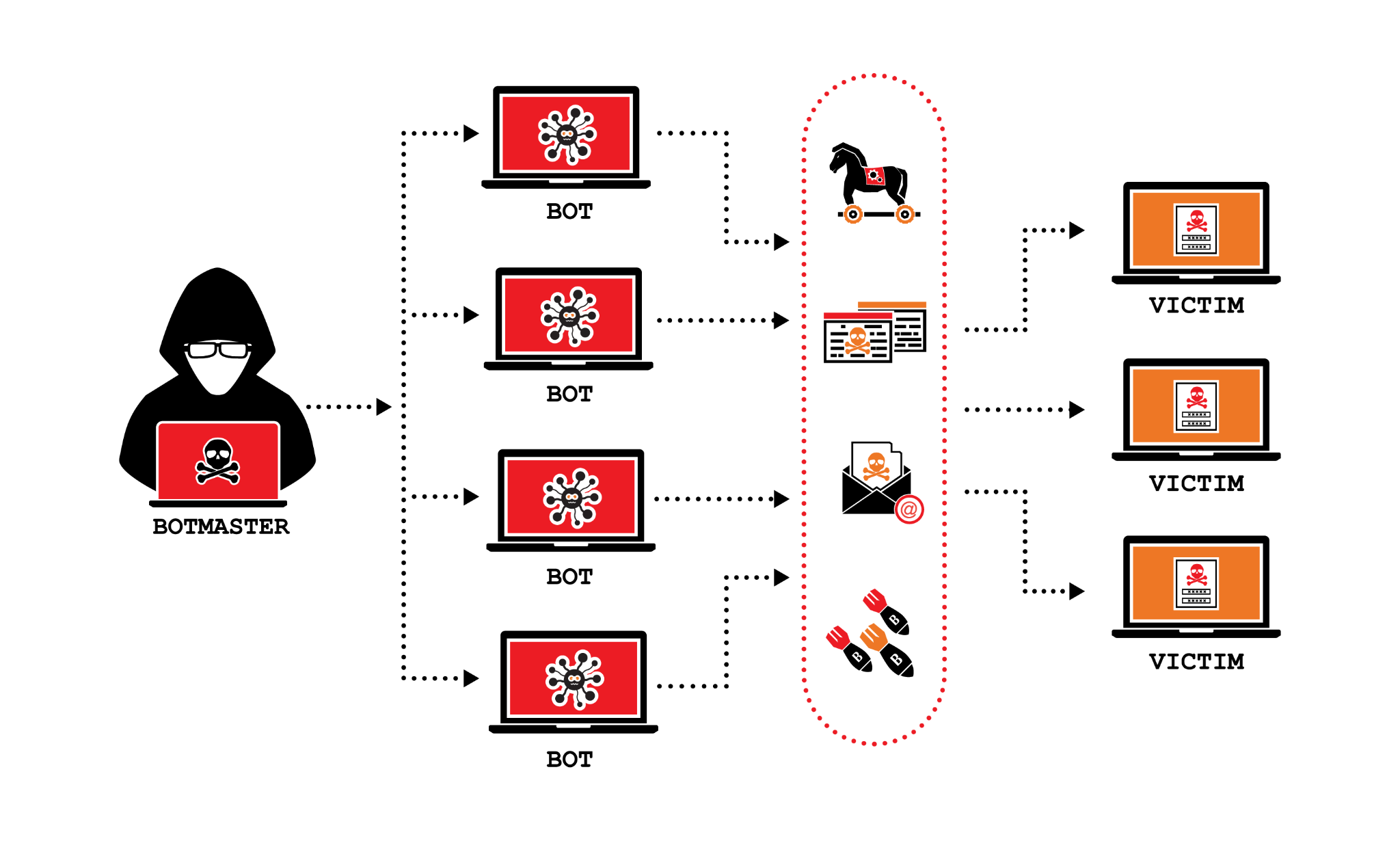Một cuộc tấn công DDoS tinh vi thường được dàn dựng qua ba bước chính