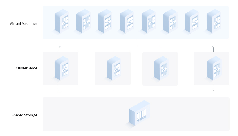 Node và hệ thống lưu trữ chia sẻ là những thành phần cơ bản của một Server Cluster