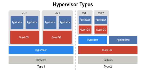 Phân loại Hypervisor Type 1 và Hypervisor Type 2