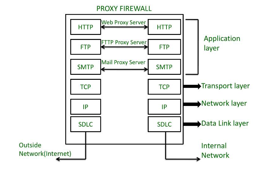 Proxy Firewall hoạt động như một người trung gian ở tầng ứng dụng