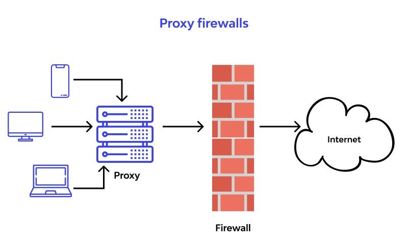 Proxy Firewall hoạt động ở một tầng cao hơn và là một trung gian cho các kết nối mạng