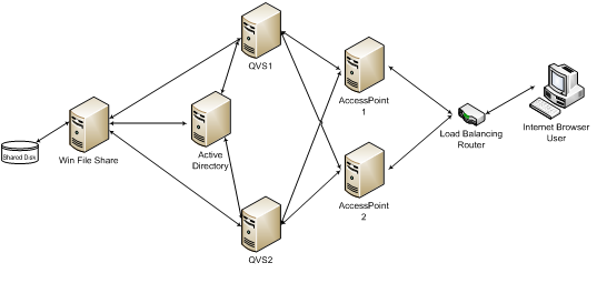 Server Cluster là một nhóm gồm nhiều máy chủ độc lập được kết nối với nhau