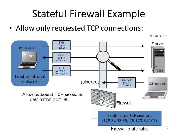 Stateful Firewall không chỉ kiểm tra từng gói tin mà còn theo dõi và duy trì trạng thái của các kết nối mạng