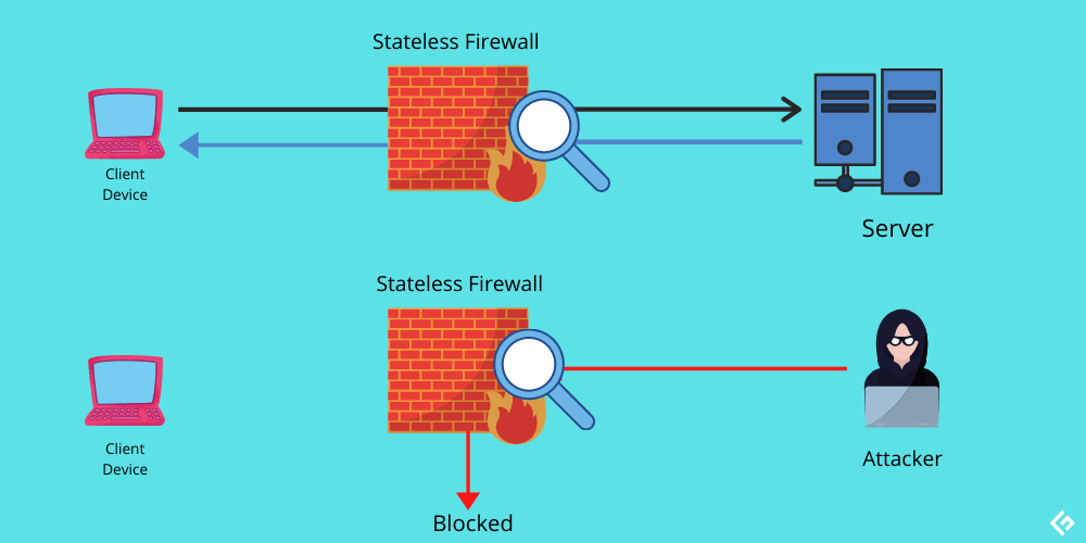 Stateless Firewall là thế hệ tường lửa đầu tiên, hoạt động dựa trên nguyên tắc lọc gói tin cơ bản