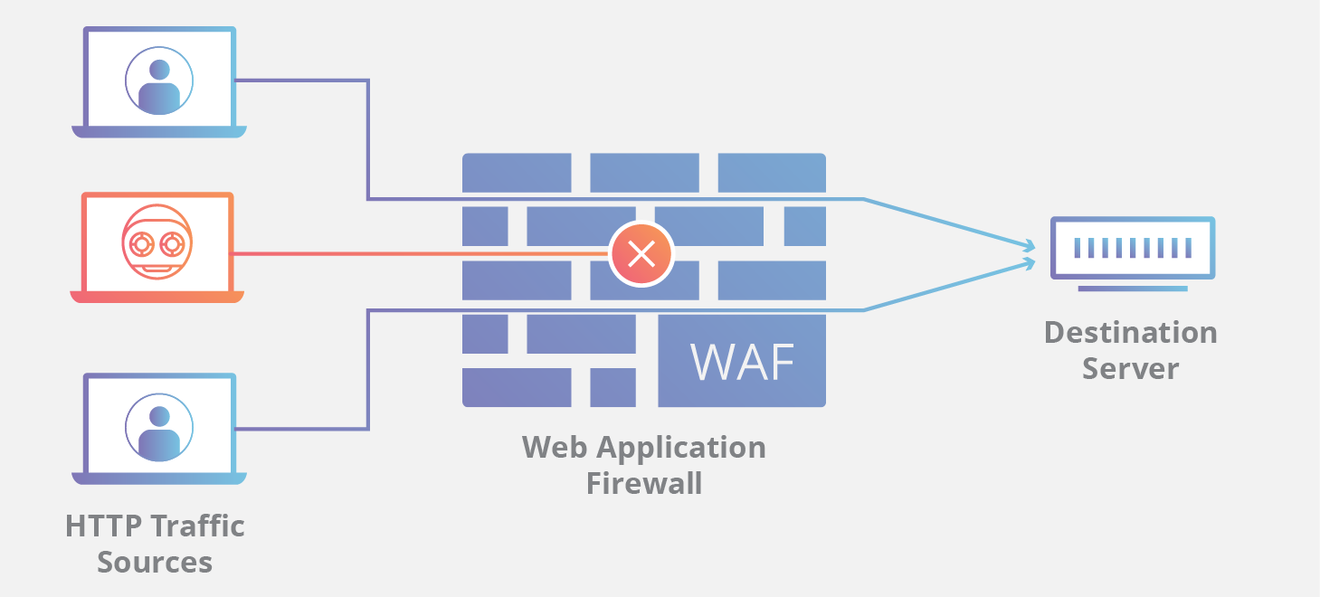 Web Application Firewall là một loại firewall chuyên dụng để bảo vệ các ứng dụng và website cụ thể
