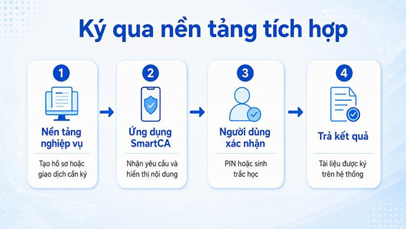 Luồng ký VNPT SmartCA trên website hoặc phần mềm đã tích hợp