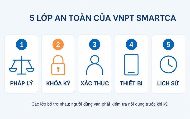 Năm lớp an toàn trong mô hình ký số từ xa VNPT SmartCA