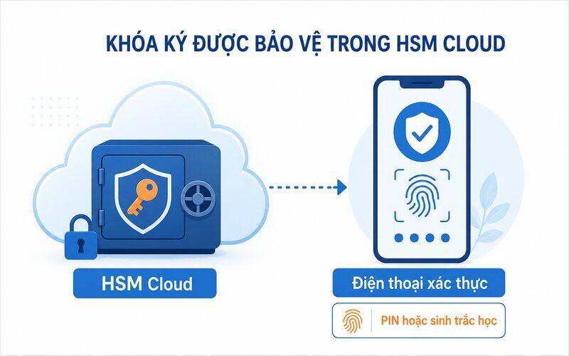 Khóa ký được bảo vệ trong HSM Cloud; điện thoại đóng vai trò thiết bị xác thực