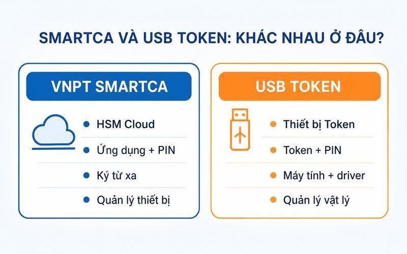 Khác biệt chính giữa VNPT SmartCA và USB Token