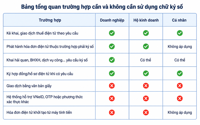 Bảng tổng quan trường hợp cần và không cần sử dụng chữ ký số