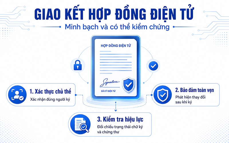 Chữ ký số giúp xác thực chủ thể và kiểm tra tính toàn vẹn của hợp đồng