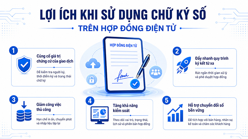 Lợi ích khi sử dụng chữ ký số trên hợp đồng điện tử