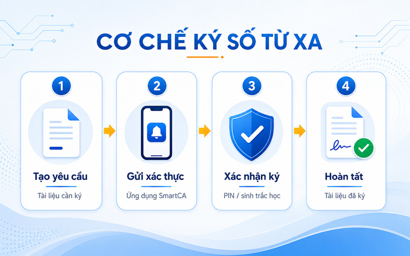 Quy trình xác thực giao dịch ký số từ xa