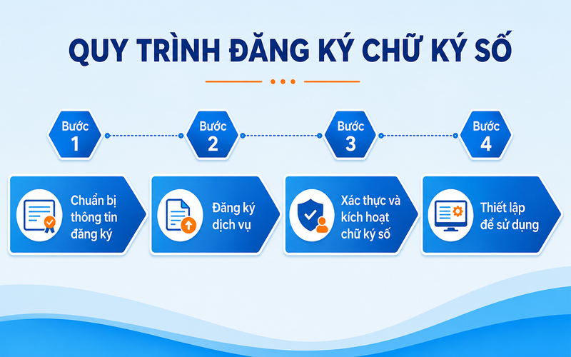 Quy trình đăng ký chữ ký số cho hộ kinh doanh