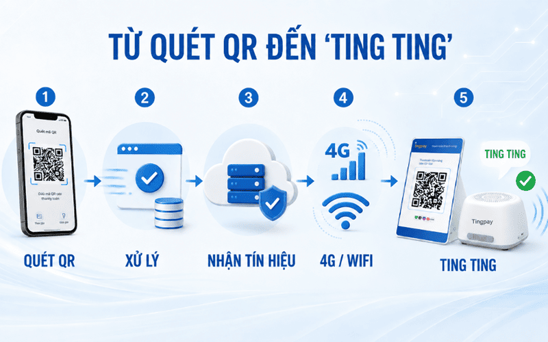 Quy trình từ khi khách quét mã QR đến lúc loa Tingpay đọc số tiền giao dịch thành công