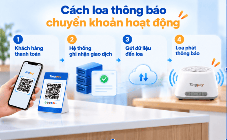 Từ lúc khách quét mã đến khi cửa hàng nhận được xác nhận, toàn bộ quy trình được xử lý tự động chỉ trong vài giây